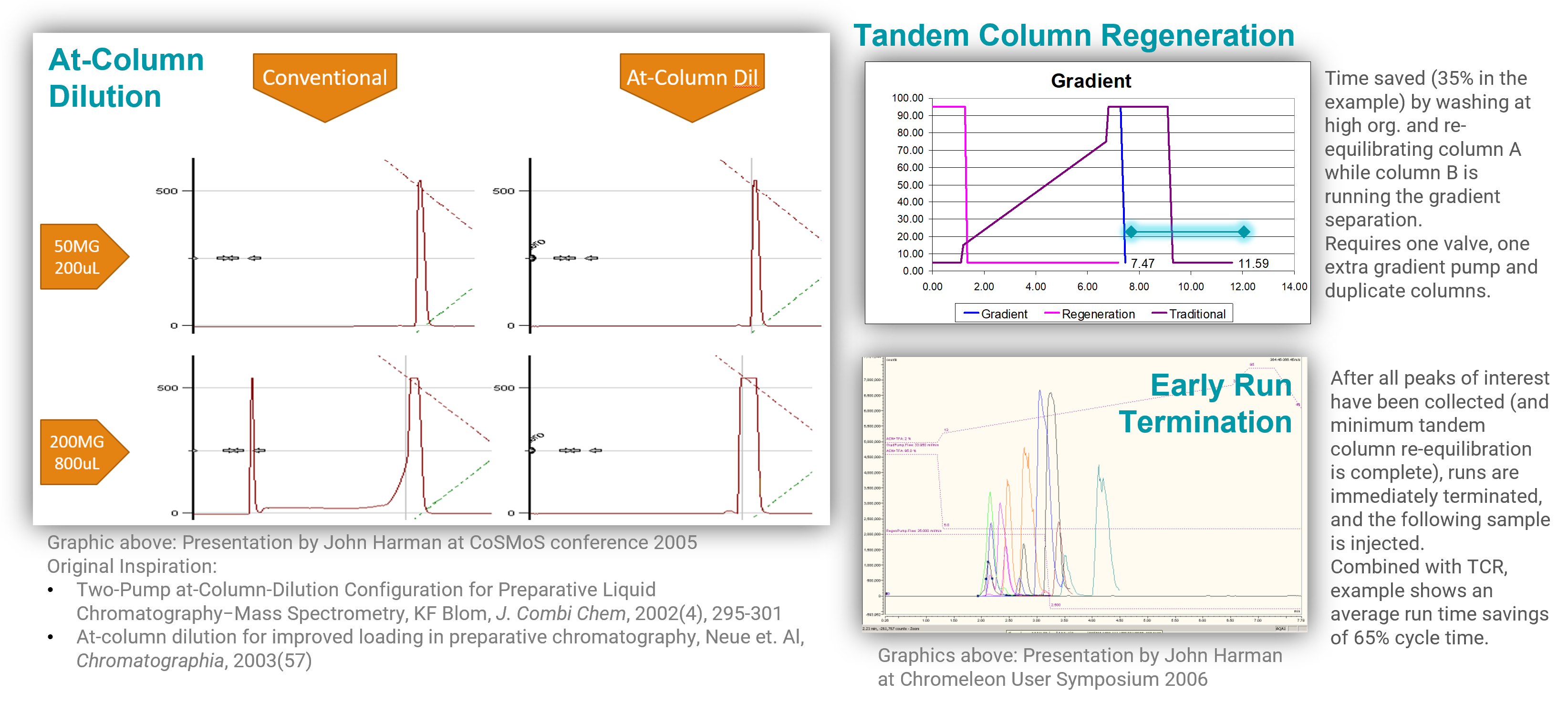 At column dilution results and citation along with tandem column regeneration and early run termination methods of improving LCMS