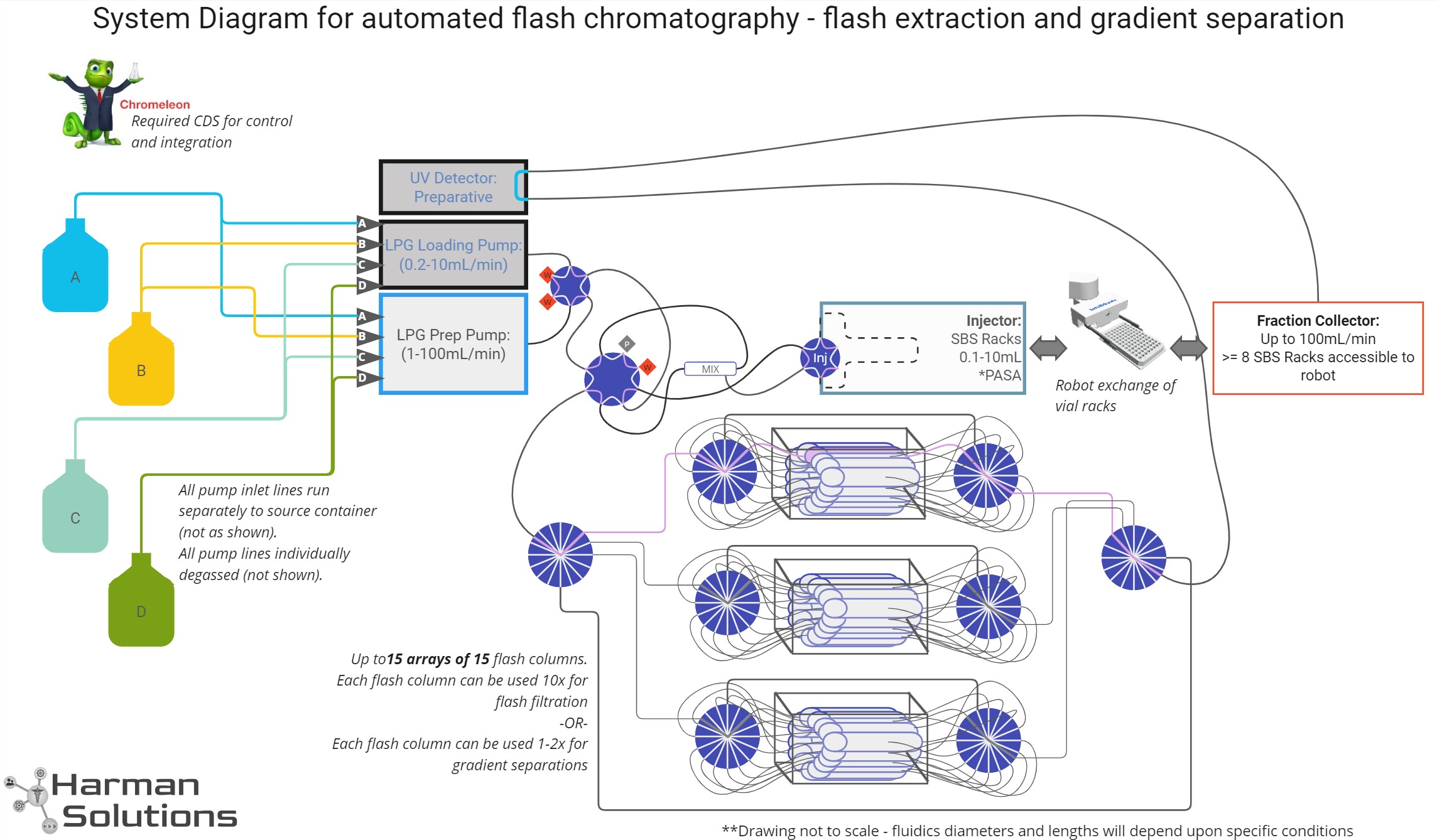 AutomatedChromDiagrams - Intermediate Scale Flash Extraction and Purification