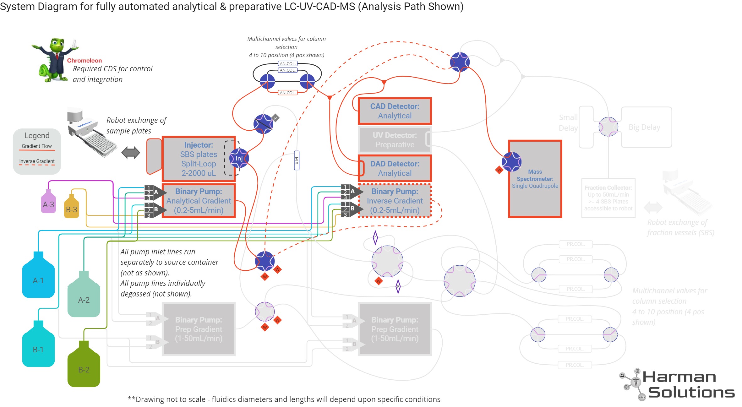Final Product Scale Analytical-Prep-UV-CAD-MS (analysis shown)