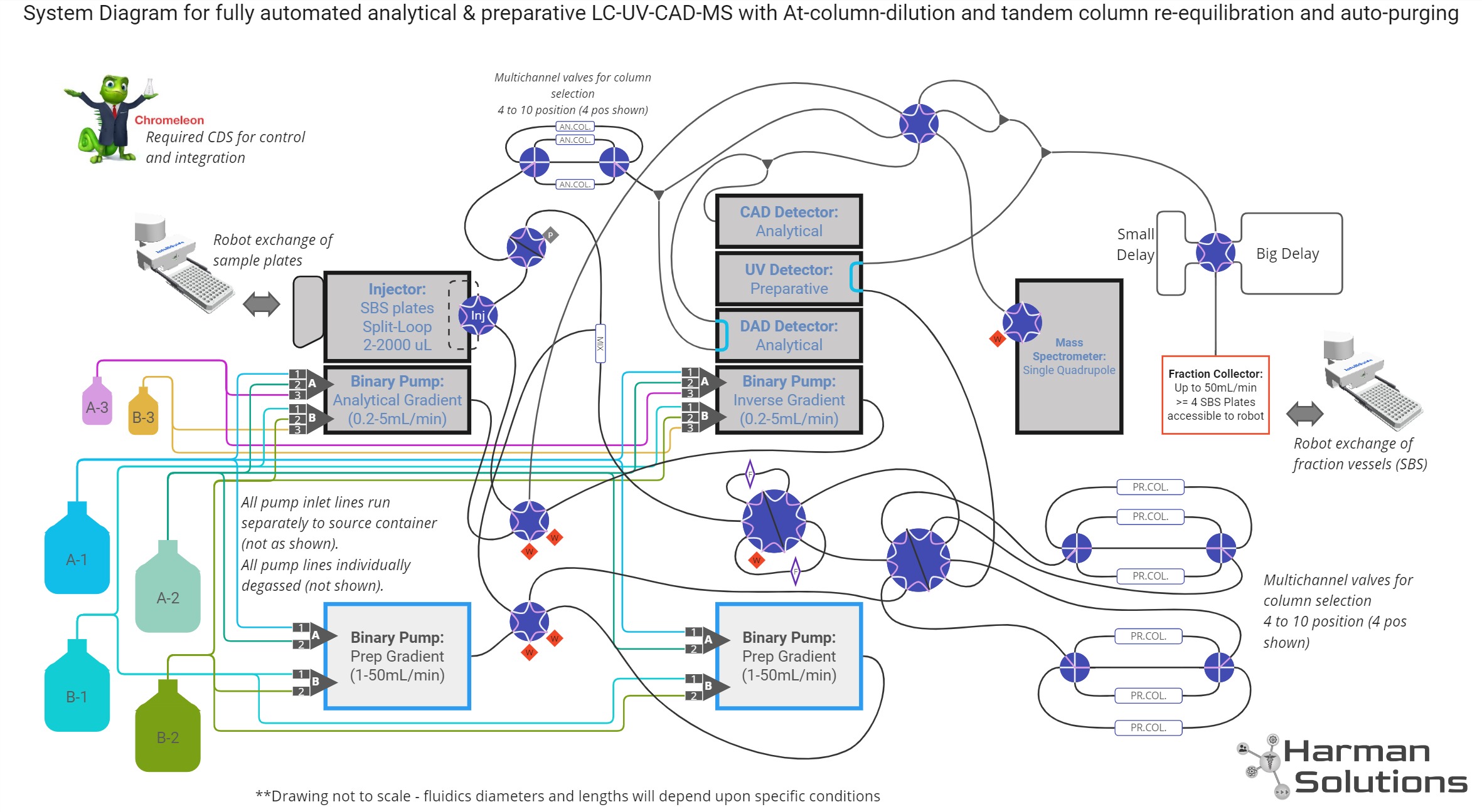 AutomatedChromDiagrams - Final Product Scale Analytical-Prep-UV-CAD-MS