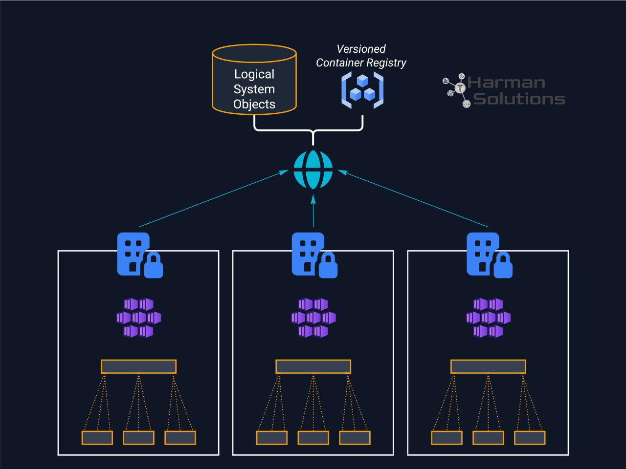 Global Delivery - Local Control and Abstraction