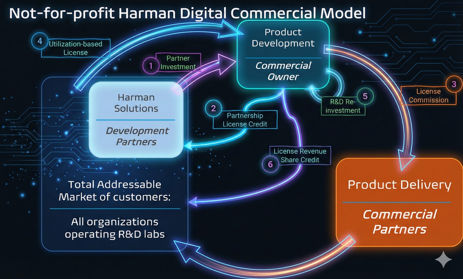 Not-for-profit Harman Digital Commercial Model showing the cycle between Product Development, Product Delivery, and Development Partners